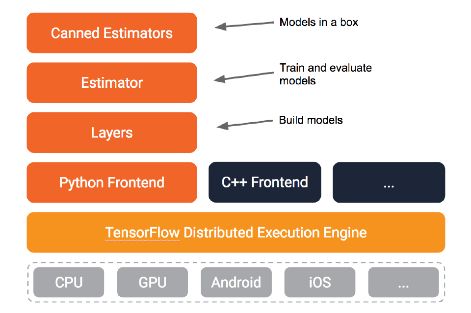 TensorFlow Estimators