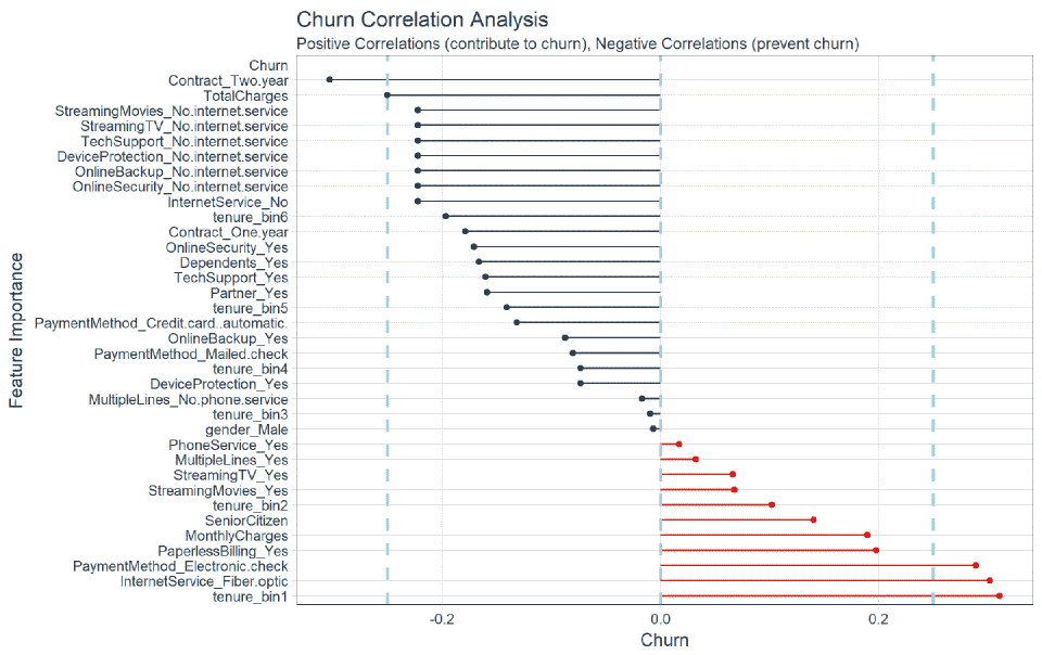 Deep Learning With Keras To Predict Customer Churn
