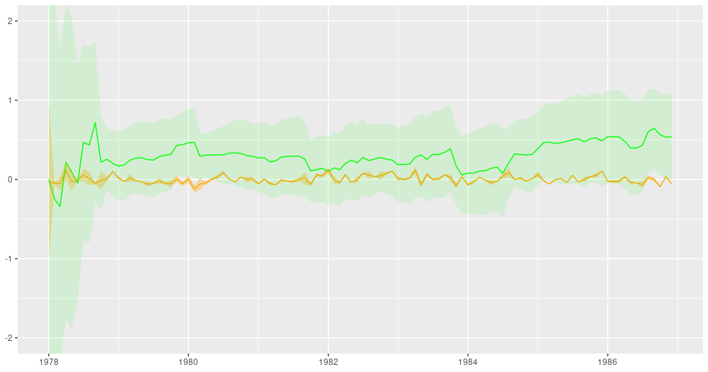 Filtering estimates from the Kálmán filter (from: /blog/ai/2019-06-25-dynamic_linear_models_tfprobability/).