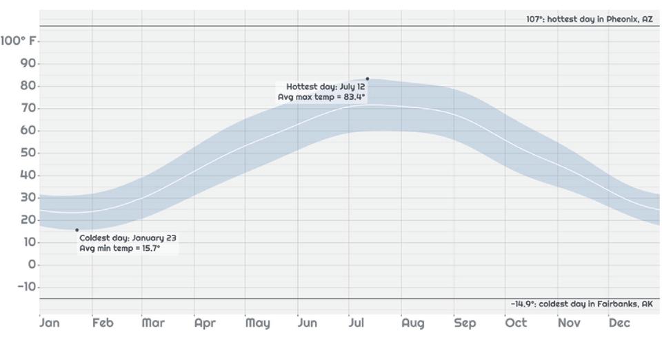 A screenshot of Nick Strayer's Weather Lookup Shiny app, which shows themperature over time of a specific location