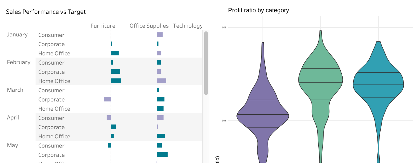 Screenshot of Tableau barchart visualization and ggplot2 violin plot visualization together on a Tableau dashboard