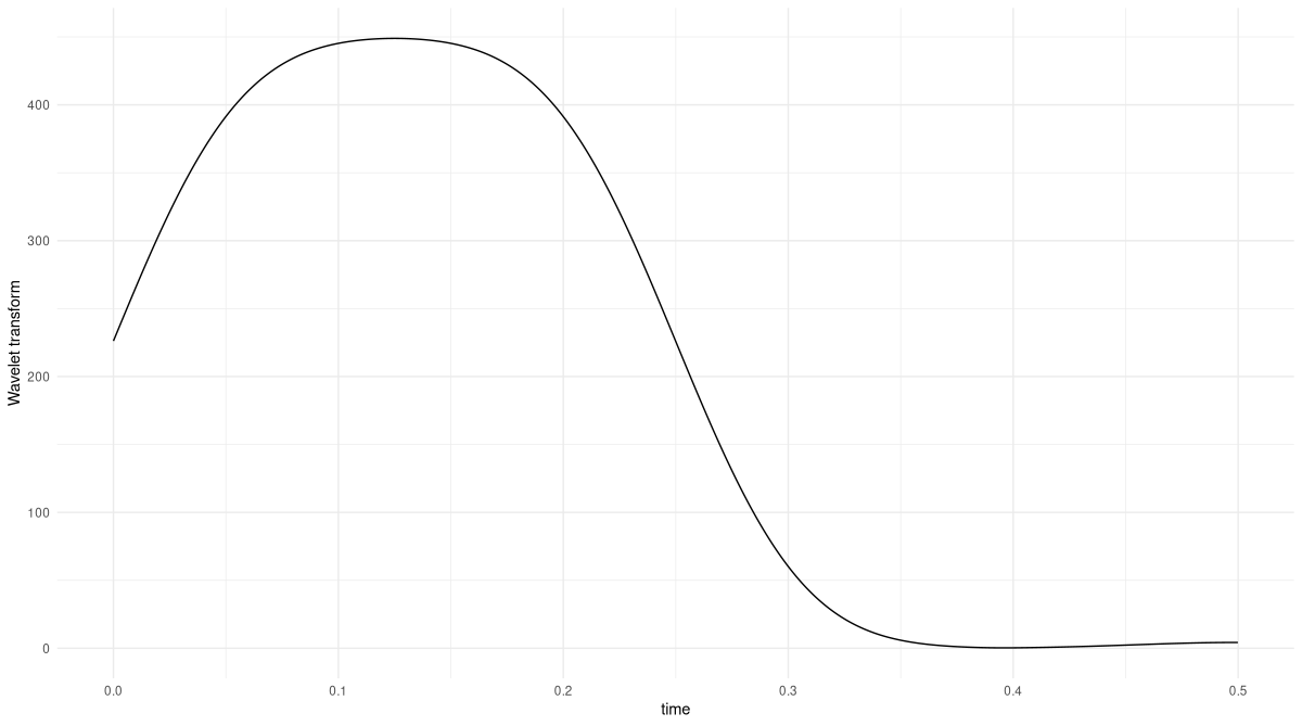 Figure 5: Wavelet Transform of the above two-part signal, with K set to twenty instead of two.