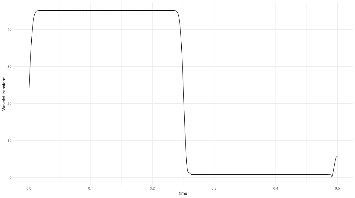 Figure 4: Wavelet Transform of the above two-part signal. Analysis frequency is 100 Hertz.