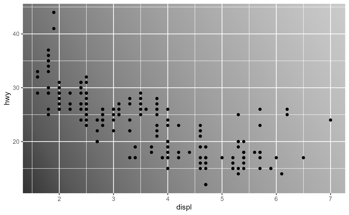 Scatterplot of engine displacement versus highway miles per gallon. The panel background is a colour gradient starting from dark grey in the bottom-left corner ending at light grey in the upper-right corner.