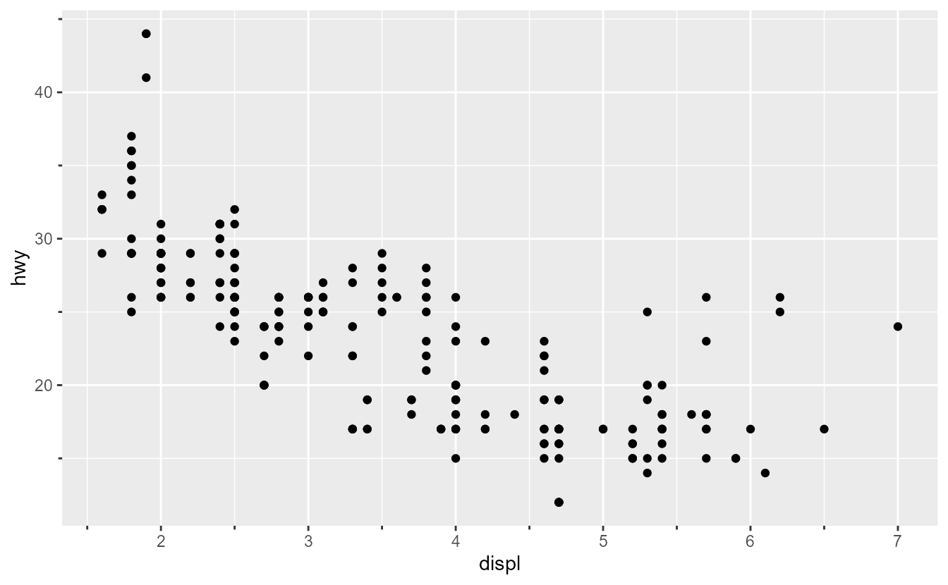 Scatterplot of engine displacement versus highway miles per gallon. Both the x and y axes have smaller ticks in between normal ticks.