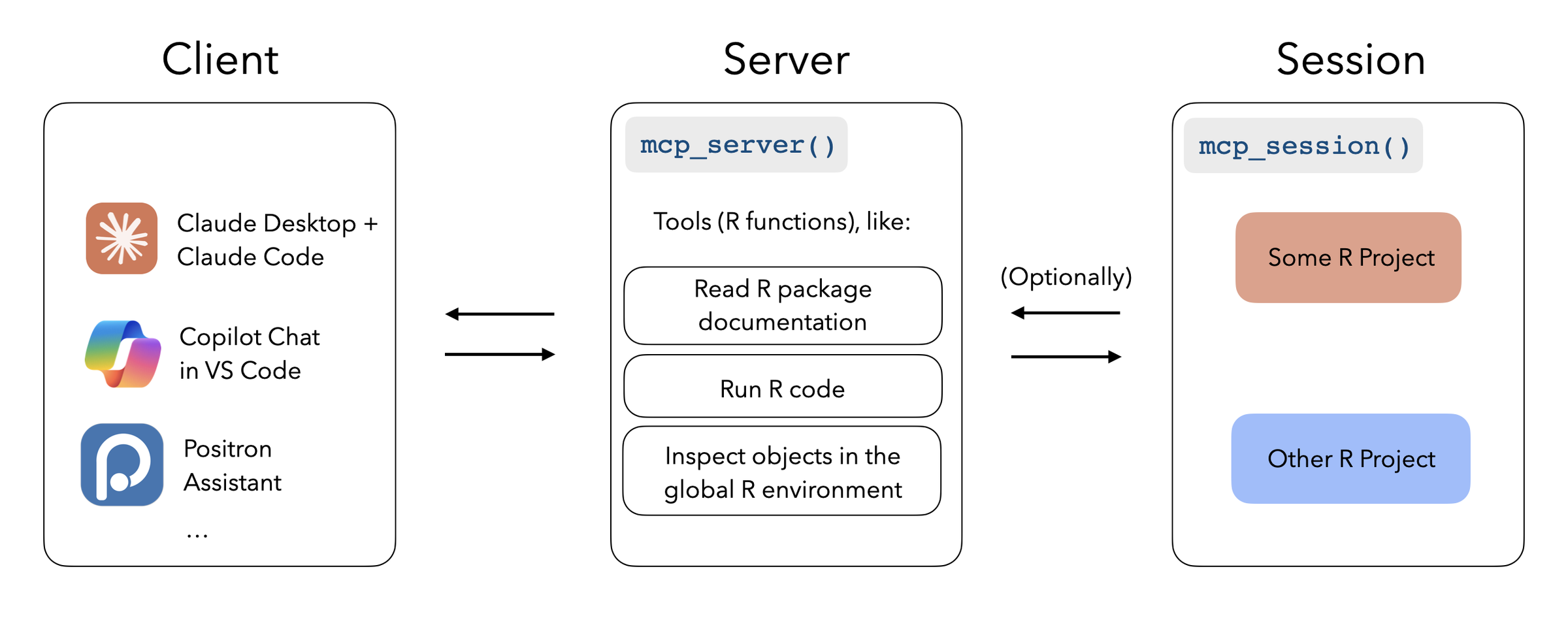 A system architecture diagram showing three main components: Client (left), Server (center), and Session (right). The Client box lists AI coding assistants including Claude Desktop, Claude Code, Copilot Chat in VS Code, and Positron Assistant. The Server is initiated with [`mcp_server()`](https://posit-dev.github.io/mcptools/reference/server.html) and contains tools for R functions like reading package documentation, running R code, and inspecting global environment objects. Sessions can be configured with [`mcp_session()`](https://posit-dev.github.io/mcptools/reference/server.html) and can optionally connect to interactive R sessions, with two example projects shown: 'Some R Project' and 'Other R Project'.