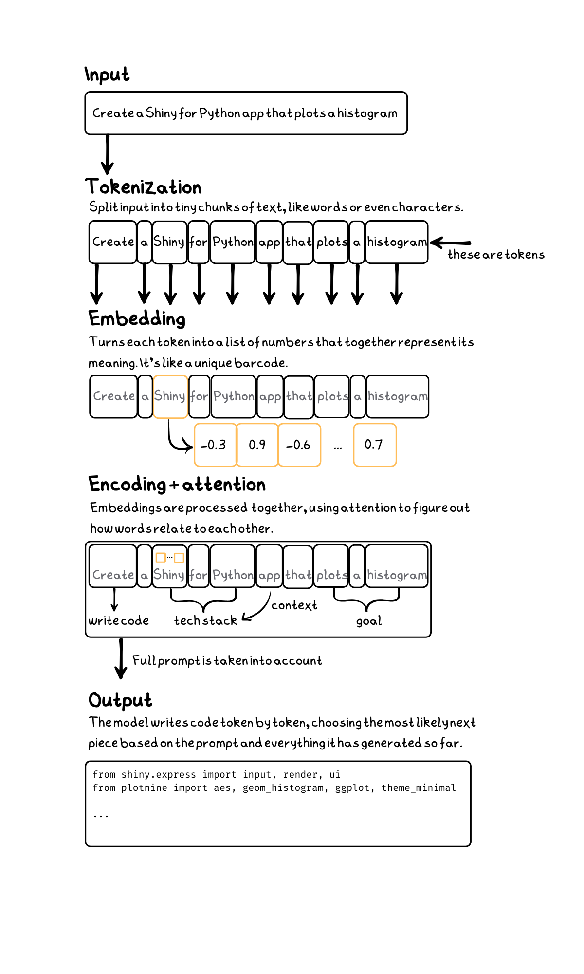 From input to output: how an LLM generates code