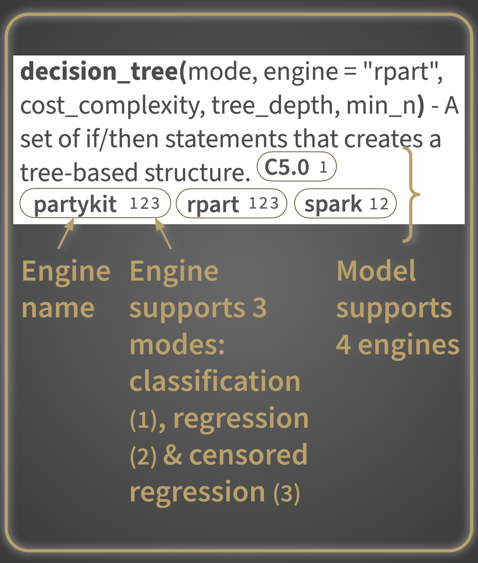 A close-up of the decision_tree() entry in the parsnip cheatsheet, showing engine pills labeled partykit, rpart, and spark with mode support numbers. Annotations point out the engine name, the modes each engine supports, and the total number of engines available.