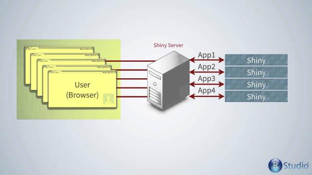 RStudio Shiny Server Professional Architecture