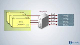 RStudio Shiny Server Professional Architecture